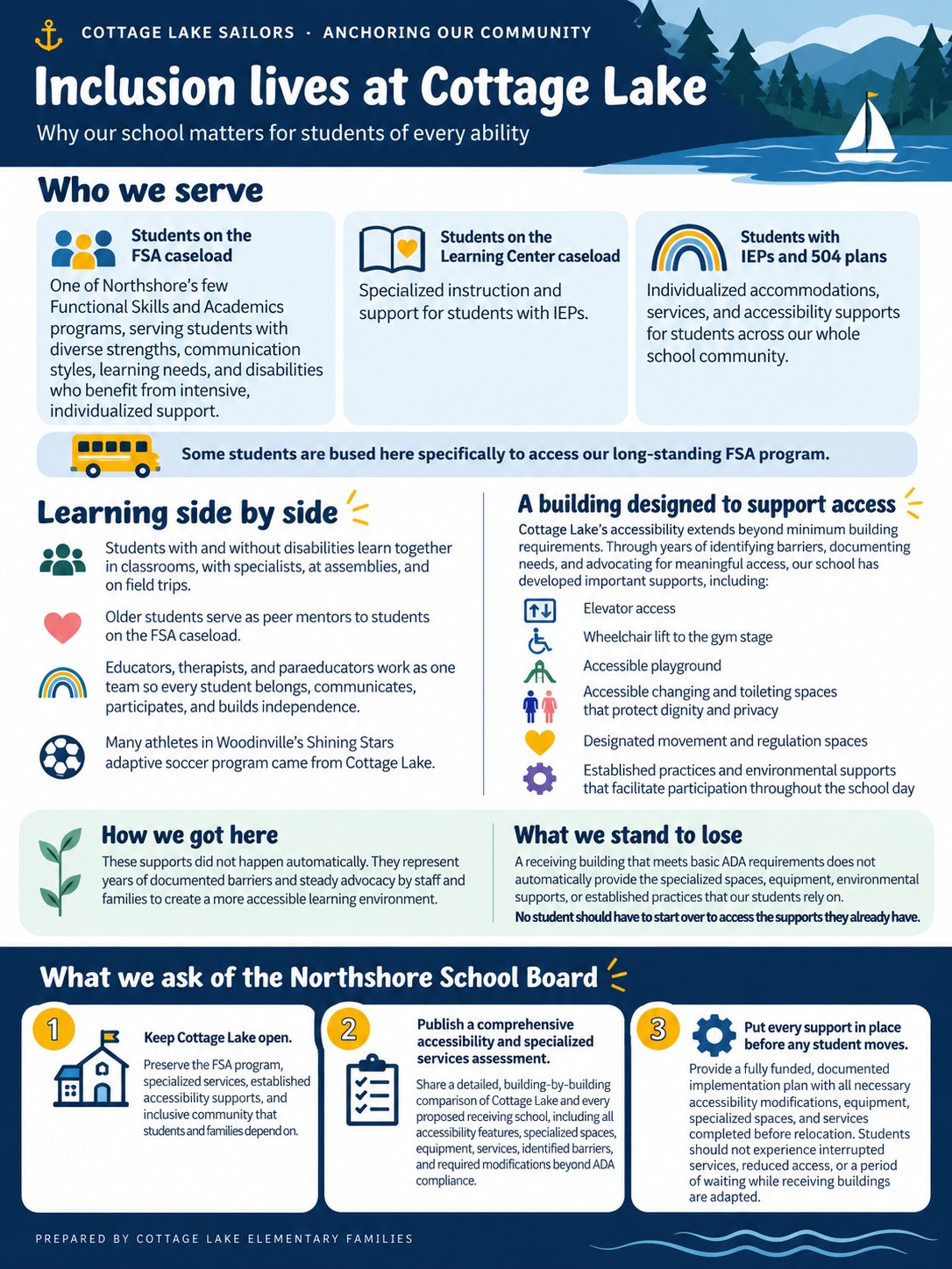 Inclusion lives at Cottage Lake: a one-page overview of who the school serves (FSA, Learning Center, and students with IEPs and 504 plans), how students learn side by side, the accessibility supports families and staff built over years, and three asks of the School Board: keep Cottage Lake open, publish a building-by-building accessibility assessment, and put every support in place before any student moves.